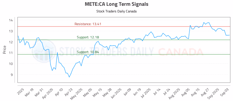 Stock Chart for METE:CA