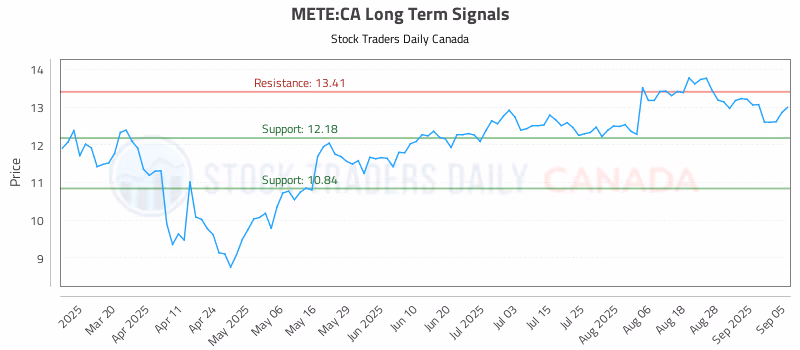 Stock Chart for METE:CA