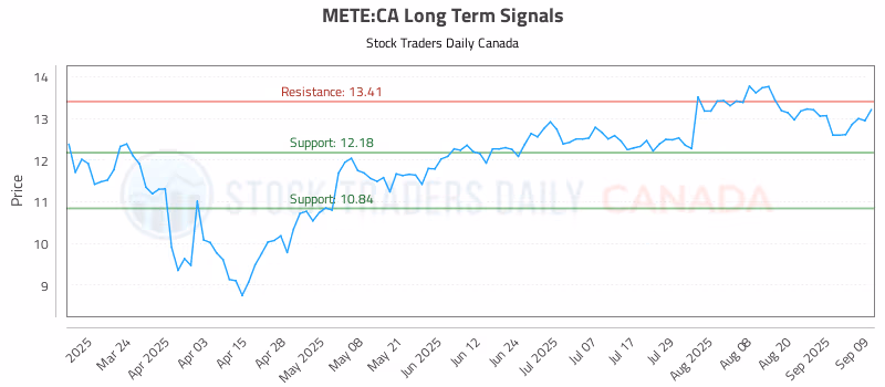 Stock Chart for METE:CA
