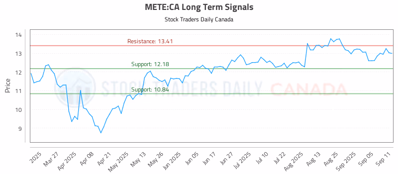 Stock Chart for METE:CA