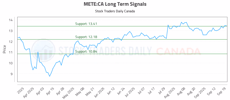 Stock Chart for METE:CA