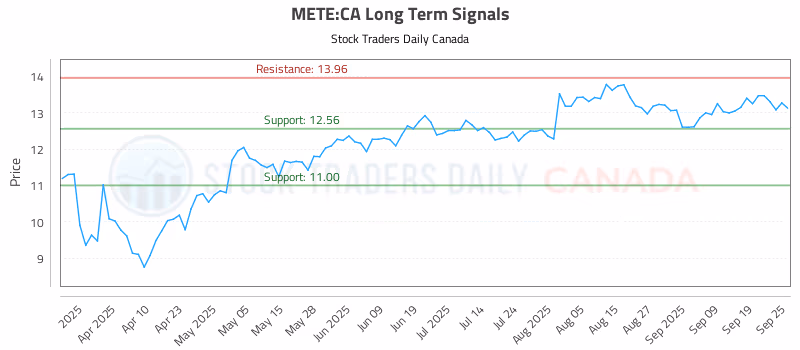 Stock Chart for METE:CA