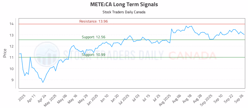 Stock Chart for METE:CA