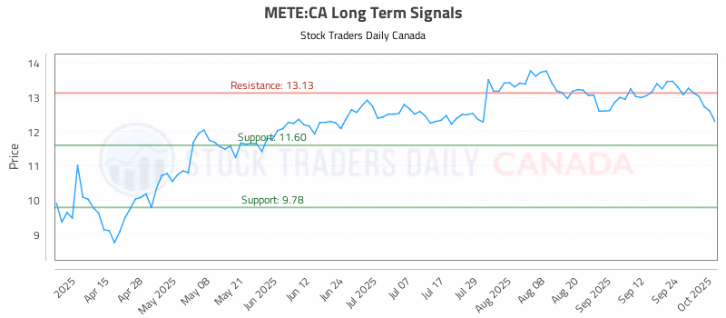 Stock Chart for METE:CA