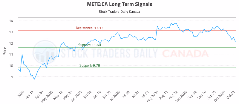 Stock Chart for METE:CA
