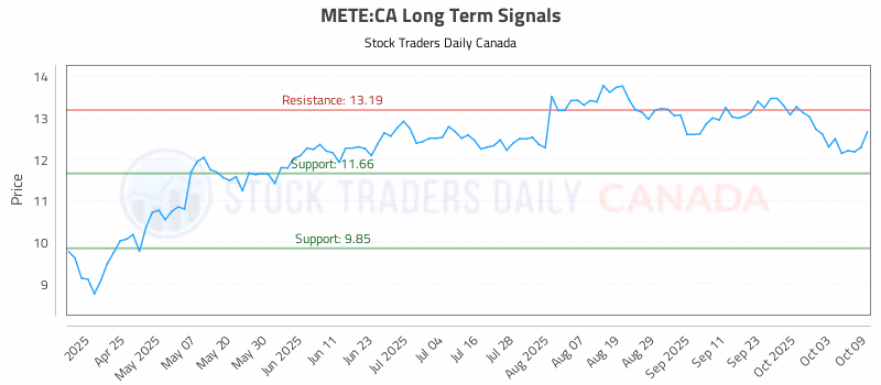 Stock Chart for METE:CA