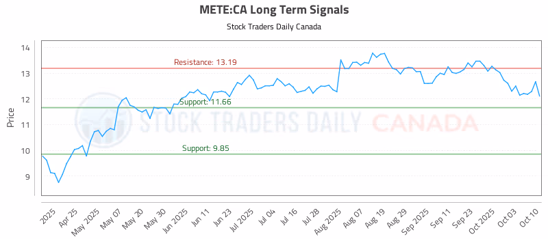 Stock Chart for METE:CA