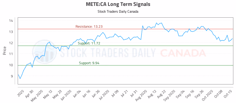 Stock Chart for METE:CA