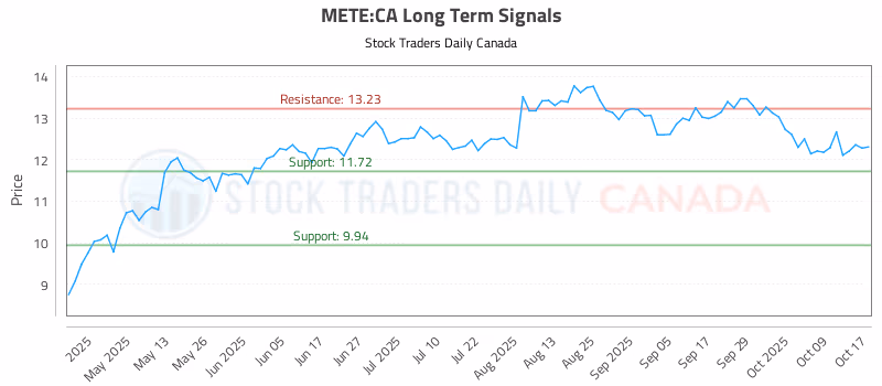 Stock Chart for METE:CA