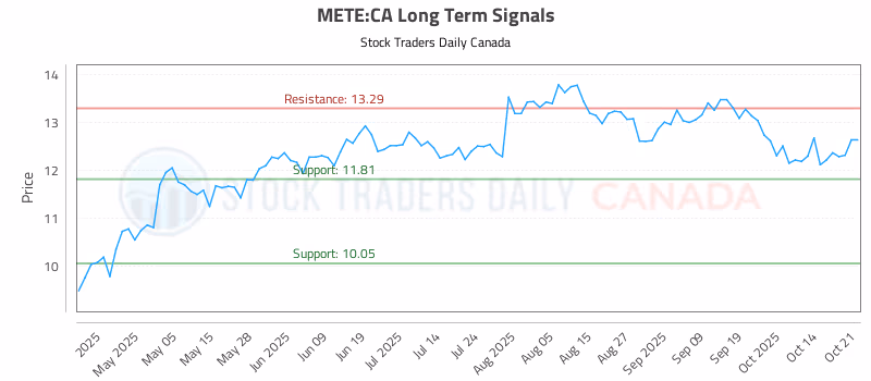 Stock Chart for METE:CA