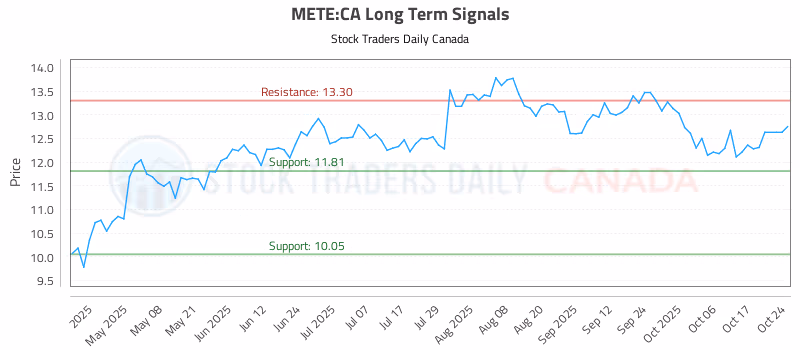 Stock Chart for METE:CA