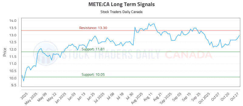 Stock Chart for METE:CA
