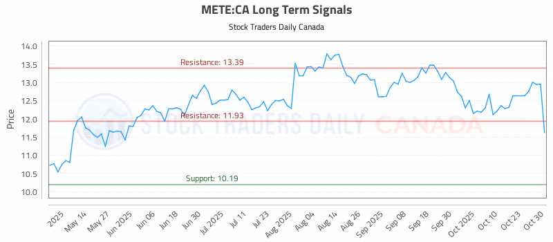 Stock Chart for METE:CA