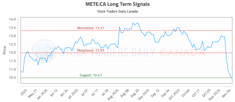 Stock Chart for METE:CA