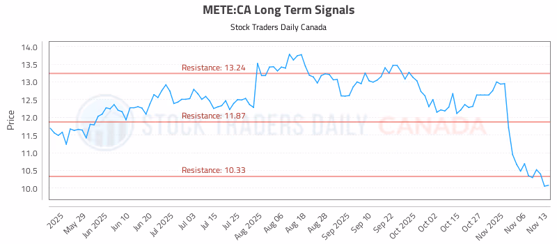 Stock Chart for METE:CA