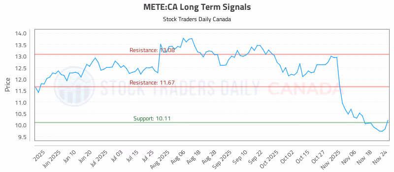 Stock Chart for METE:CA