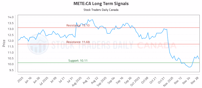Stock Chart for METE:CA