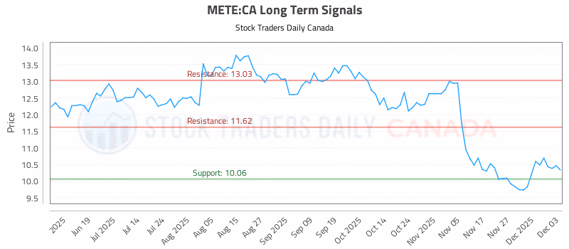 Stock Chart for METE:CA