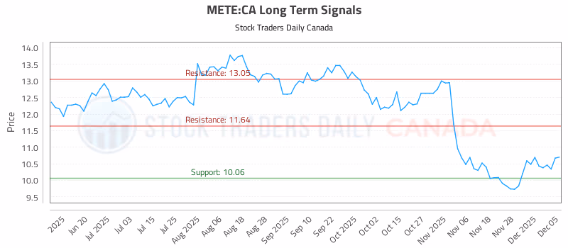Stock Chart for METE:CA