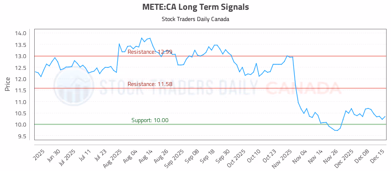 Stock Chart for METE:CA