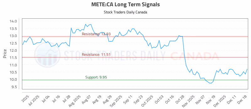Stock Chart for METE:CA