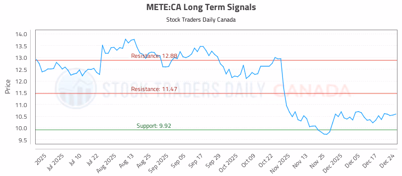 Stock Chart for METE:CA
