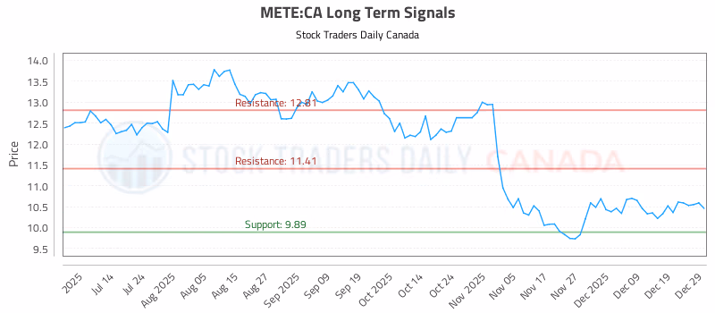 Stock Chart for METE:CA