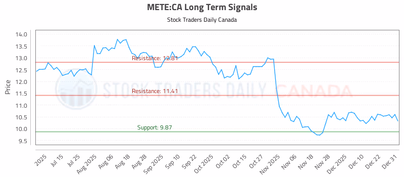 Stock Chart for METE:CA