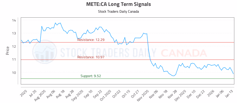 Stock Chart for METE:CA
