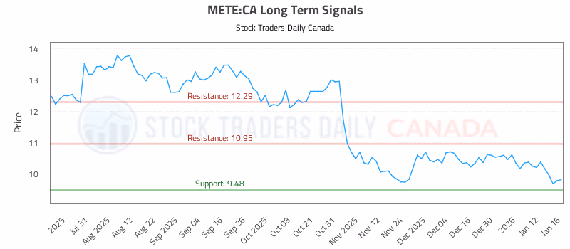 Stock Chart for METE:CA