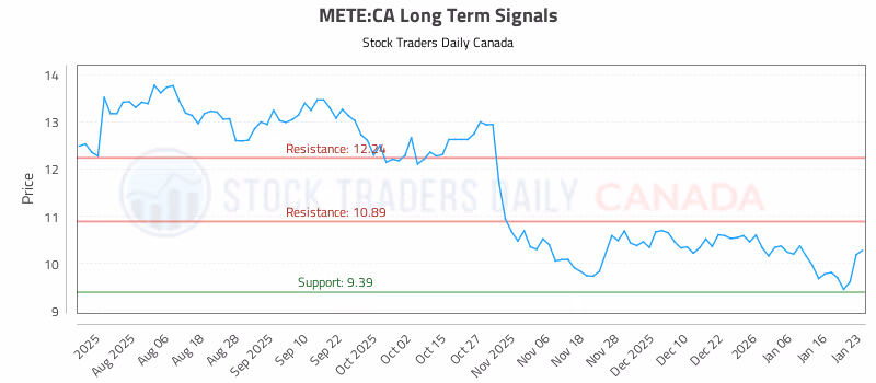 Stock Chart for METE:CA