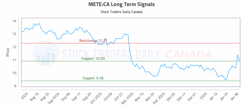 Stock Chart for METE:CA