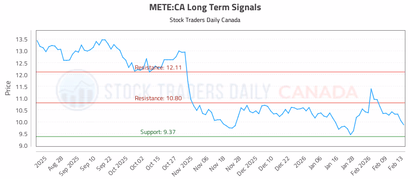 Stock Chart for METE:CA