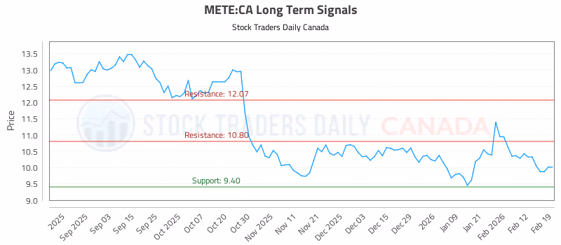 Stock Chart for METE:CA