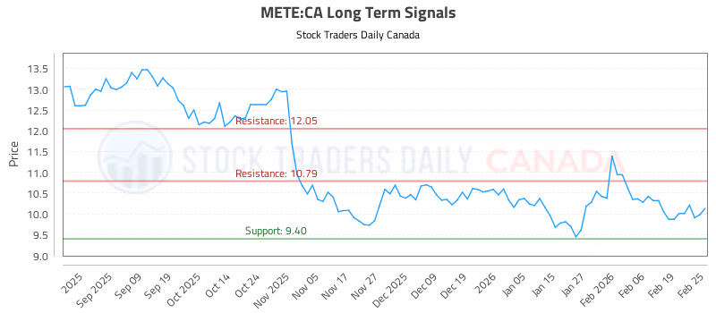 Stock Chart for METE:CA