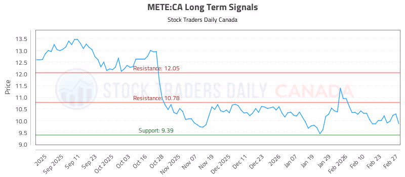 Stock Chart for METE:CA