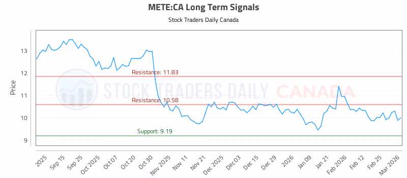 Stock Chart for METE:CA