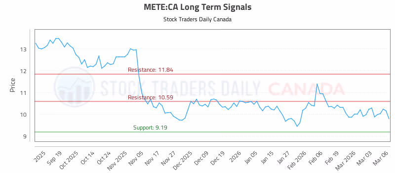 Stock Chart for METE:CA