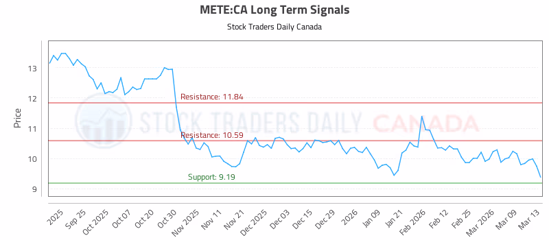 Stock Chart for METE:CA