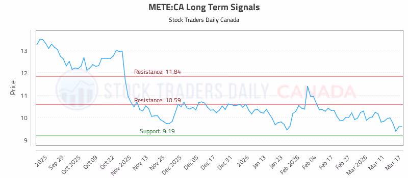 Stock Chart for METE:CA