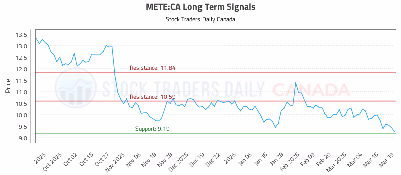 Stock Chart for METE:CA