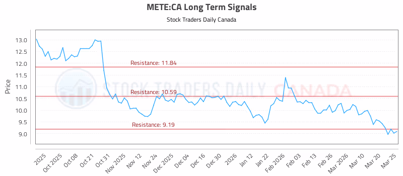 Stock Chart for METE:CA