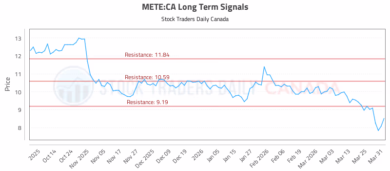 Stock Chart for METE:CA