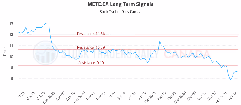 Stock Chart for METE:CA