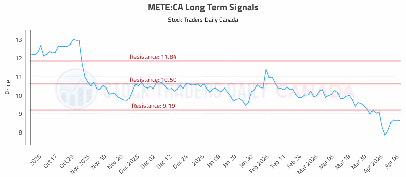 Stock Chart for METE:CA