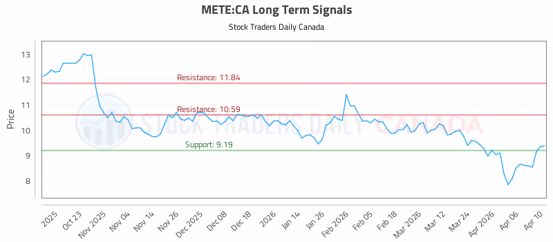 Stock Chart for METE:CA