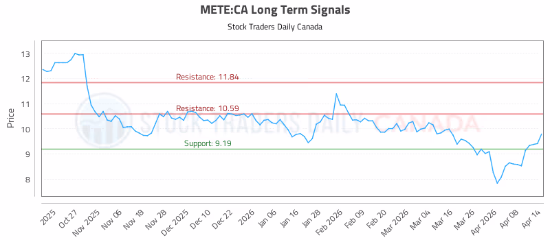 Stock Chart for METE:CA