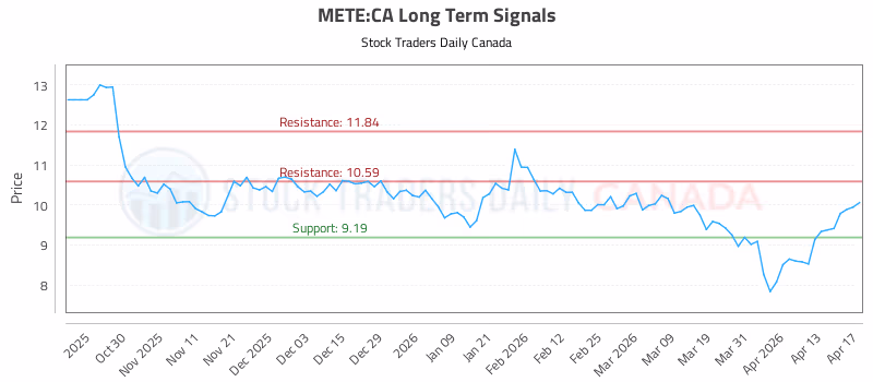 Stock Chart for METE:CA