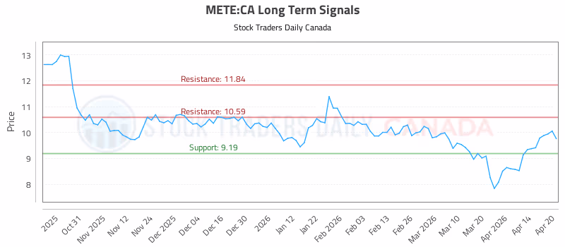 Stock Chart for METE:CA