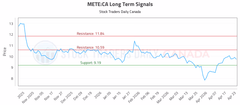 Stock Chart for METE:CA